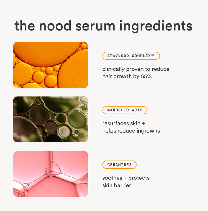 Nood Serum ingredients breakdown showing StayNood Complex clinically proven to reduce hair growth by 55%, Mandelic Acid for ingrowns, and Ceramides for skin barrier