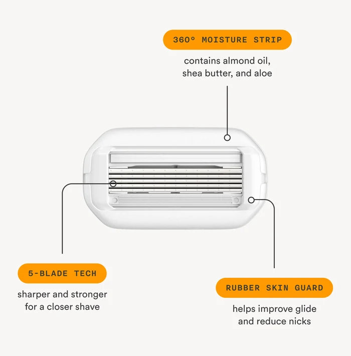 Nood razor blade refill cartridge feature callout showing 360 degree moisture strip with almond oil shea butter and aloe, 5-blade tech for closer shave, and rubber skin guard for improved glide and reduced nicks
