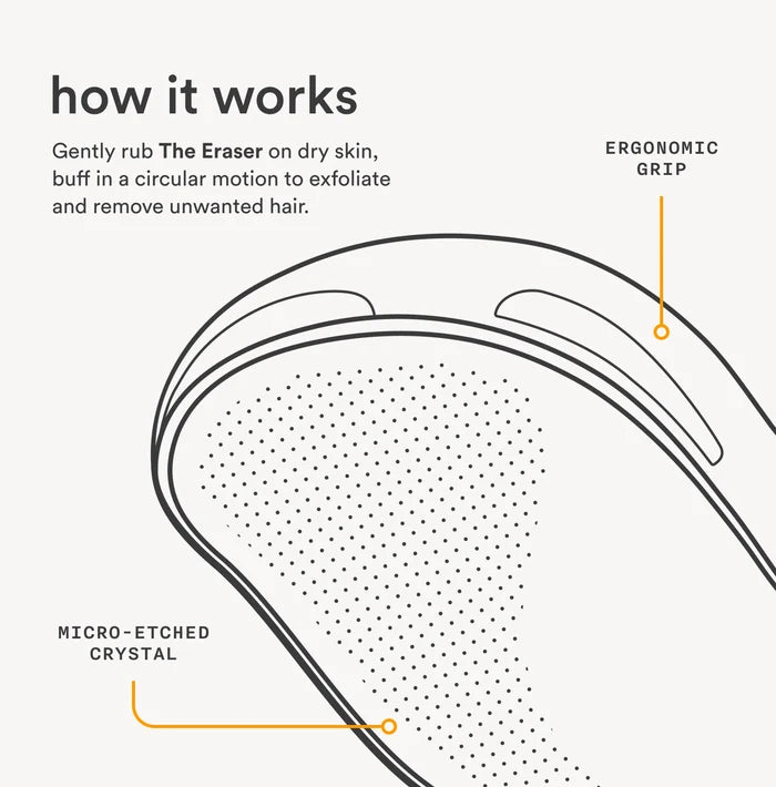 Diagram showing how the Nood Eraser works with micro-etched crystal surface and ergonomic grip for exfoliating hair removal on dry skin